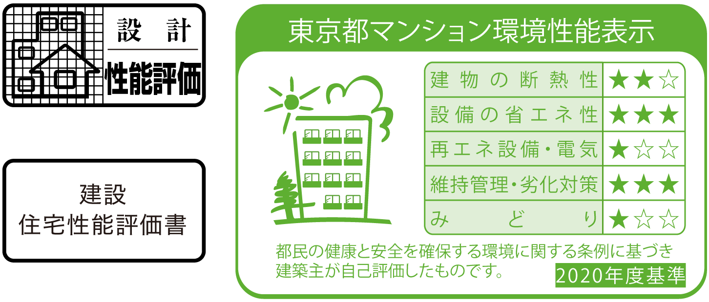 「設計性能評価」建物が建つ前の設計図書の段階での評価（取得済）「建設性能評価」施工プロセスならびに完成段階の検査を経た評価（竣工時取得予定）