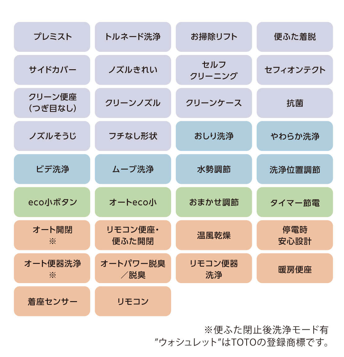 プレミスト,トルネード洗浄,お掃除リフト,便ふた着脱,サイドカバー,ノズルきれい,セルフクリーニング,セフィオンテクト,クリーン便座（つぎ目なし）,クリーンノズル,クリーンケース,抗菌,ノズルそうじ,フチなし形状,おしり洗浄,やわらか洗浄,ビデ洗浄,ムーブ洗浄,水勢調節,洗浄位置調節,eco小ボタン,オートeco小,おまかせ調節,タイマー節電,オート開閉※,リモコン便座・便ふた開閉,温風乾燥,停電時安心設計,オート便器洗浄※,オートパワー脱臭／脱臭,リモコン便器洗浄,暖房便座,着座センサー,リモコン ※便ふた閉止後洗浄モード有 ”ウォシュレット”はTOTOの登録商標です。