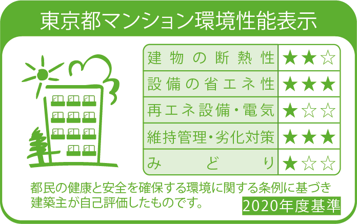 東京都マンション環境性能表示 建物の断熱性：星3の中2。設備の省エネ性：星3の中3。省エネ設備・電気：星3の中1。 維持管理・劣化対策：星3の中3。 みどり：星3の中1。 都民の健康と安全を確保する環境に関する条例に基づき建築主が自己評価したものです。 （2020年度基準）